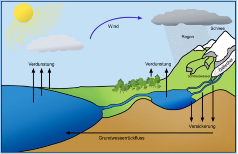 wasserkreislauf.png wasserkreislauf.png
